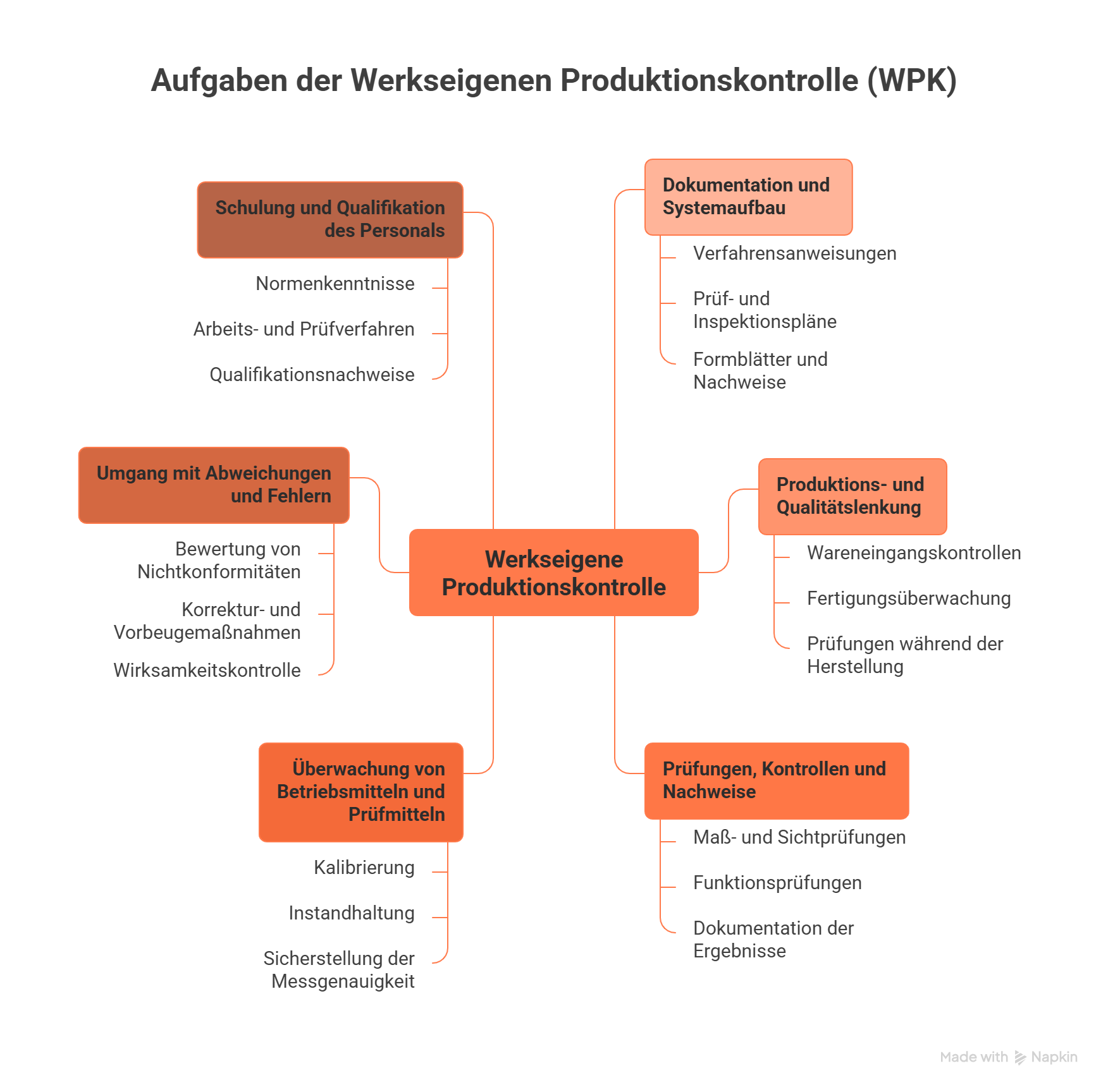 Schema der WPK Aufgaben