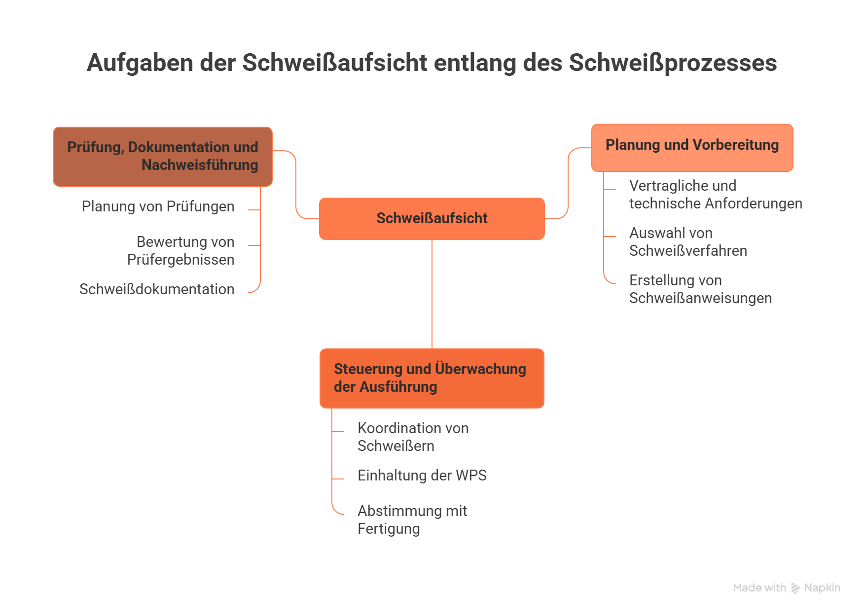 Übersicht Aufgaben Schweißaufsicht