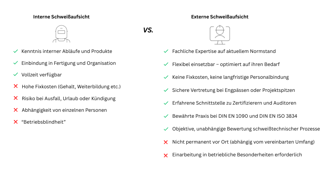 Vergleich interne vs externe Schweißaufsicht