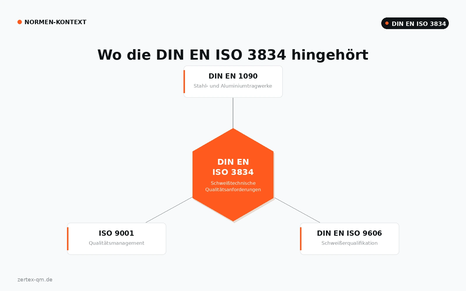 Normenreihe DIN EN ISO 3834 im Kontext