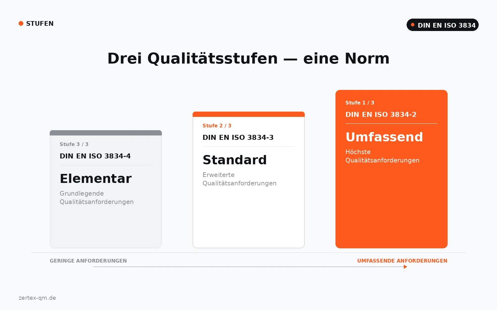Stufen der DIN EN ISO 3834 im Vergleich