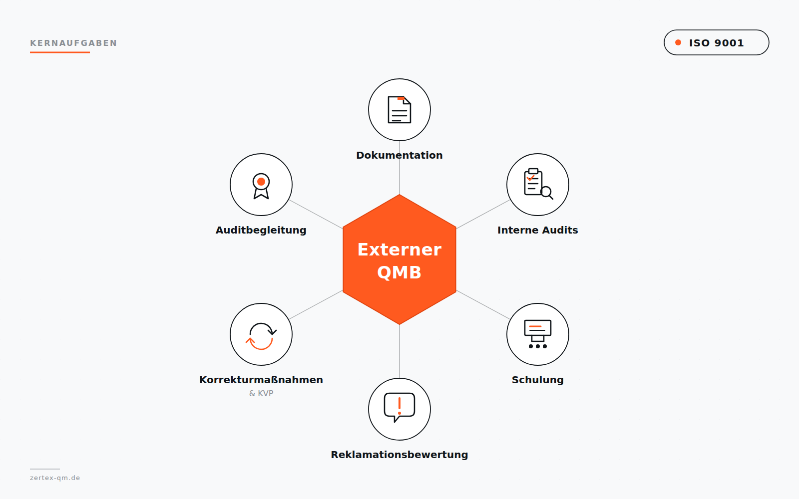 Aufgaben eines externen Qualitätsmanagementbeauftragten nach ISO 9001
